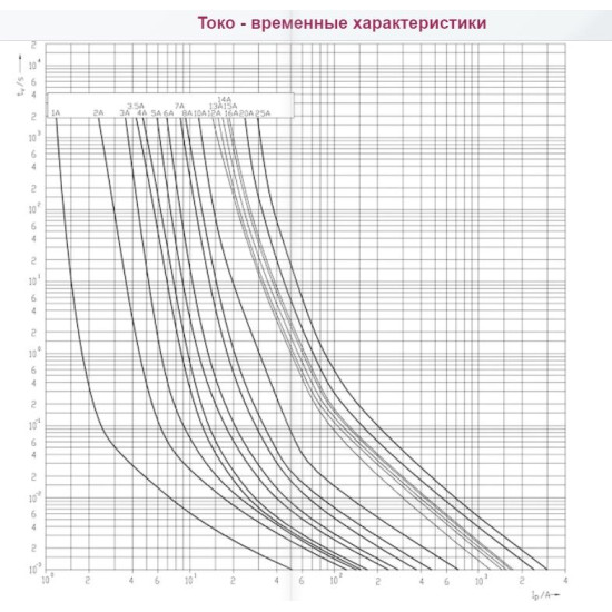 Запобіжник ETI 002625101 CH 10x38 gPV 2A 1000V (10kA) UL
