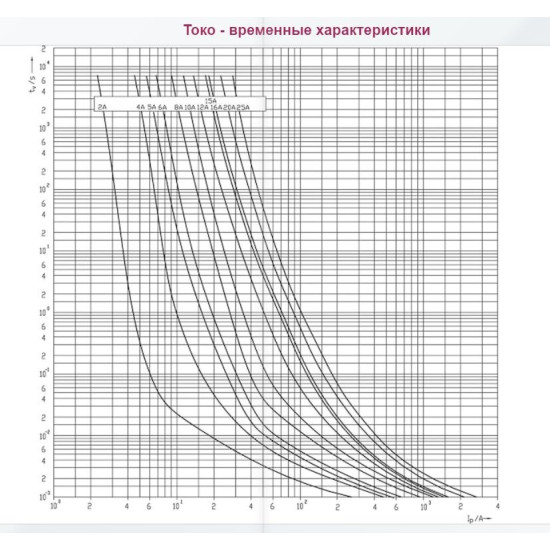 Запобіжник ETI 002625224 CH 10x85 gR-PV 10A 1200V (30kA)