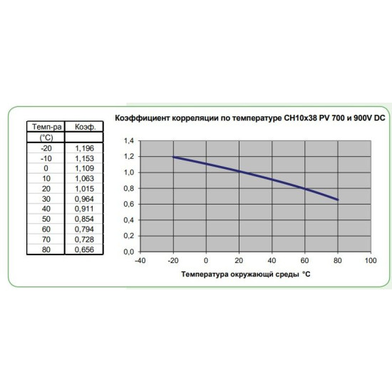 Запобіжник ETI 002625300 CH SU 10x38 gR-PV 2A 700V (50kA)