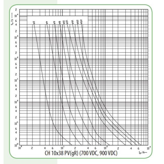 Запобіжник ETI 002625300 CH SU 10x38 gR-PV 2A 700V (50kA)
