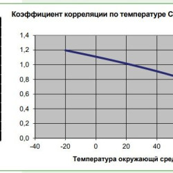 Запобіжник ETI 002625307 CH SU 10x38 gR-PV 20A 700V (50kA)
