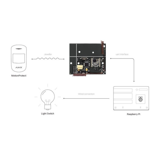 Інтерфейсний приймач Ajax 1160 uartBridge для бездротових датчиків