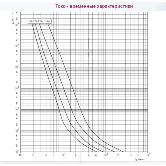 Запобіжник ETI 002637315 CH SU 14x51 gPV 36A 1000V (10kA)