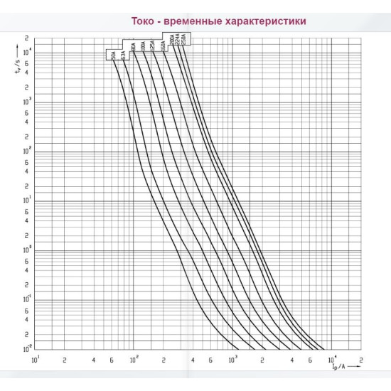 Запобіжник із ударною голкою ETI 004113346 NH-1 K/gG 224 A KOMBI 690V