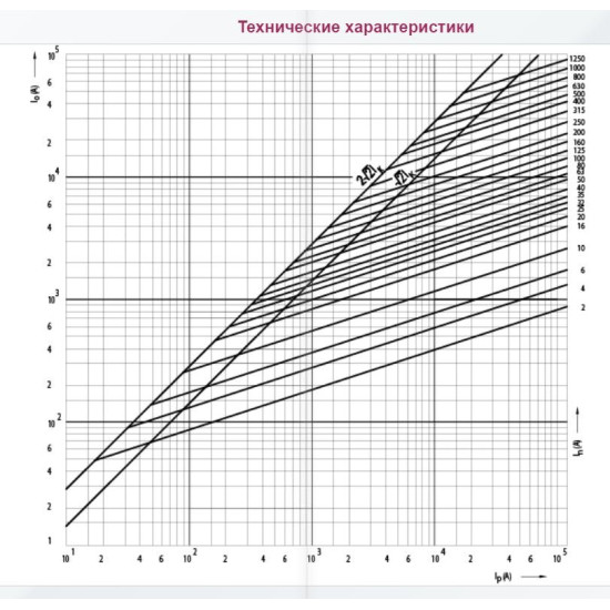 Запобіжник із ударною голкою ETI 004116190 NH-4a K/gG 1250 A 690V