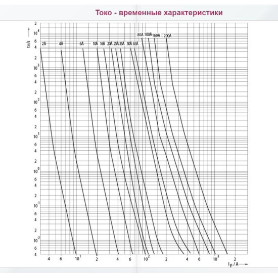 Запобіжник ETI 004321004 DIUQ10A/500V gR (50 kA)
