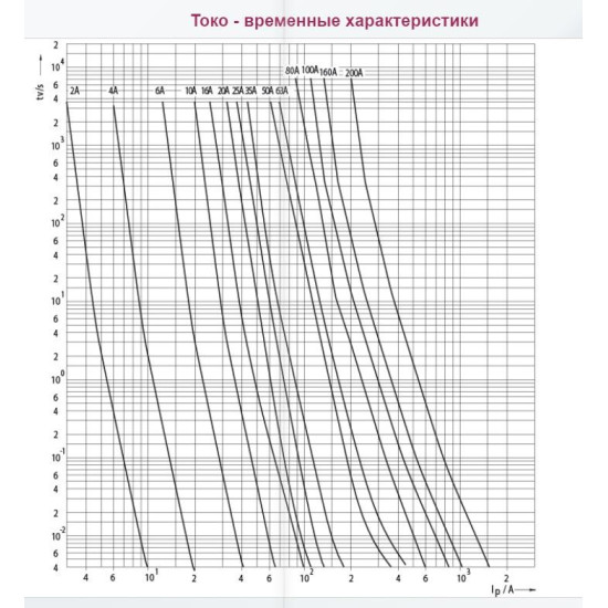 Запобіжник ETI 004325001 DVUQ125A/500V gR (50 kA)