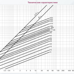 Запобіжник ETI 004333209 M1UQU-N/63A/690V gR (50kA)