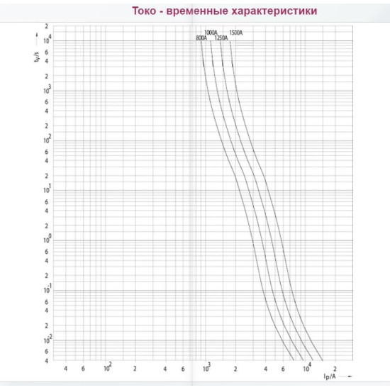 Запобіжник ETI 004717230 M4aUQ2/800A/500V gR (200 kA)
