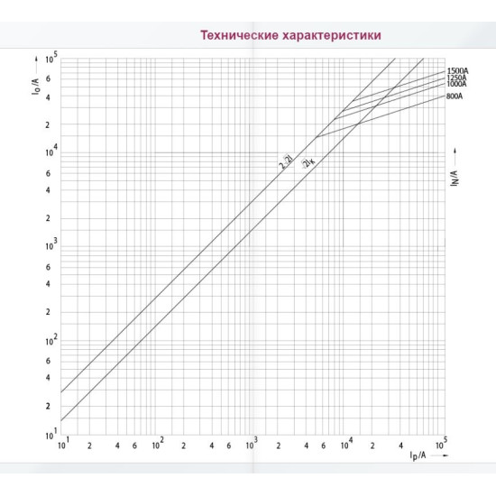 Запобіжник ETI 004717236 M4aUQ2/1600A/500V gR (200 kA)