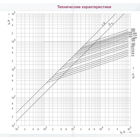 Запобіжник ETI 004723218 M1UQ2/224A/690V gR (200 kA)