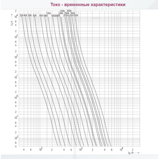 Запобіжник ETI 004724219 M2UQ2/250A/690V gR (200 kA)