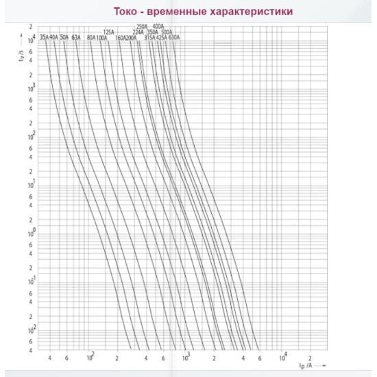 Запобіжник ETI 004725223 M3UQ2/400A/690V gR (200 kA)