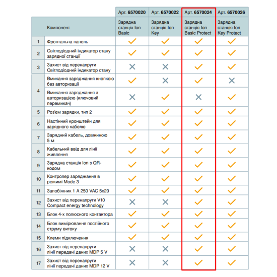 Зарядна станція OBO Bettermann Basic Protect 22 кВт Mode 3 Type 2 кабель 5м