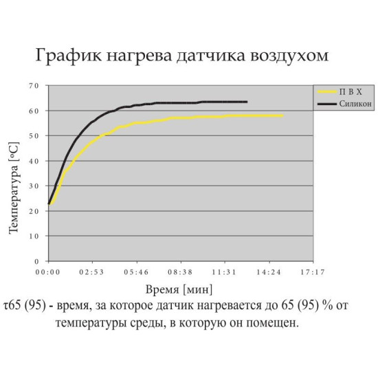 Термодатчик з подвійною ізоляцією ETI 002471807 ТС-6 (0...+70) 6м