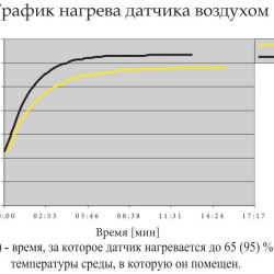 Термодатчик з подвійною ізоляцією ETI 002471812 TZ-12 (-40...+125) 12м