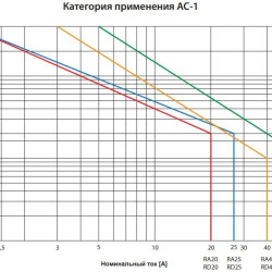 Контактор ETI 002464092 RA 20-20 230V AC