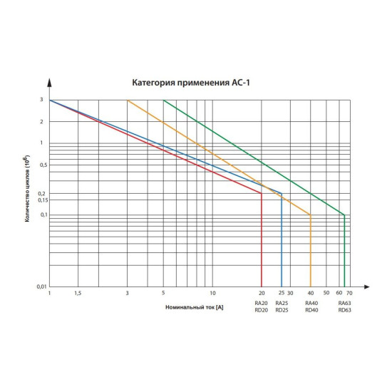 Контактор ETI 002464030 RD 63-22 (230V AC/DC) (AC1)