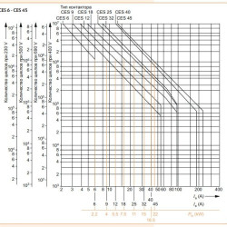 Контактор ETI 004646545 CES 25.00 (11 kW) 24V DC