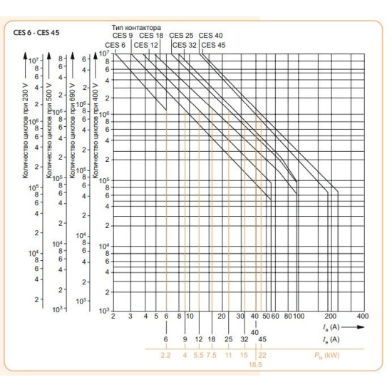 Контактор ETI 004646558 CES 45.00 (22 kW) 400V AC