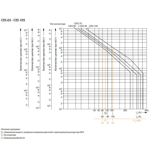 Контактор ETI 004646561 CES 65.22 (30 kW) 24V AC