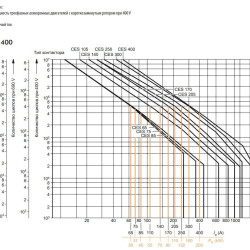 Контактор ETI 004646570 CES 205.22 (110 kW) 230V AC