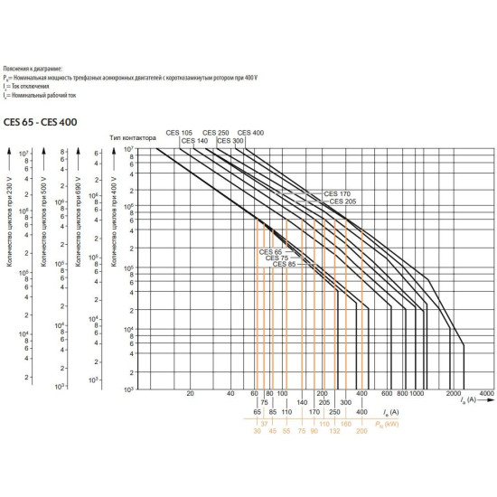 Контактор ETI 004646571 CES 250.22 (132 kW) 230V AC