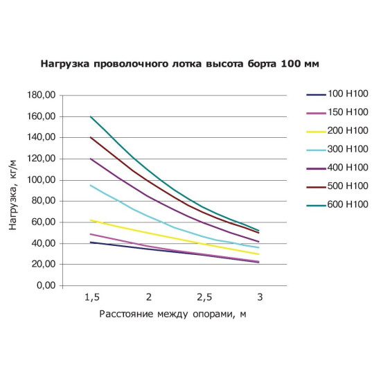 Дріт лоток 100х400х3000мм DKC FC1040