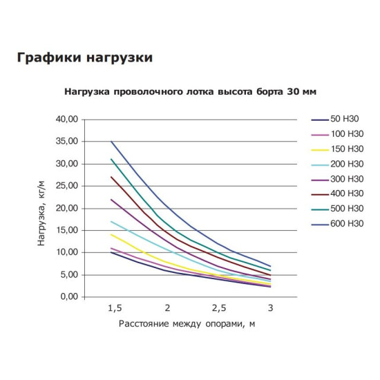 Дріт лоток 30х400х3000мм DKC FC3040