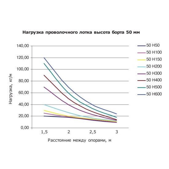 Дріт лоток 50х500х3000мм DKC FC5050