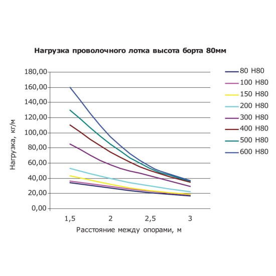 Дріт лоток 80х400х3000мм DKC FC8040